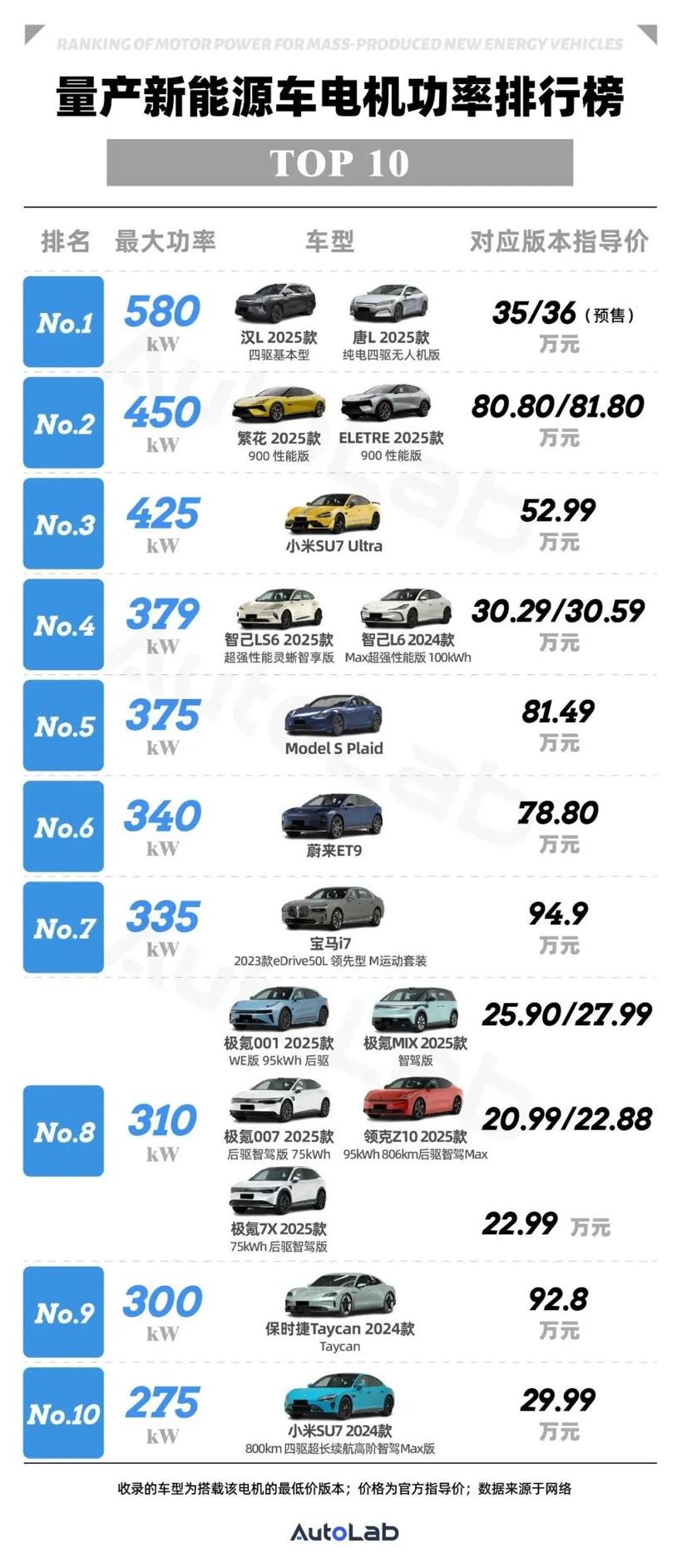 LAB电机功率排行榜：新能源时代，谁是“地表最强”电机？