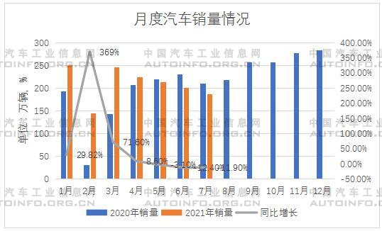 7月汽车产销同比下降 产业存较大下行压力