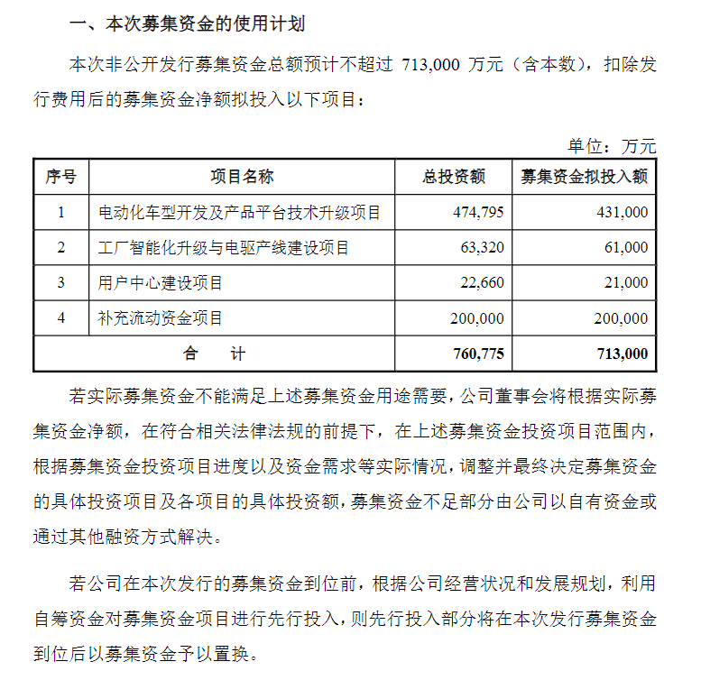 小康股份拟定增募资71.3亿元，H股发行计划已暂缓