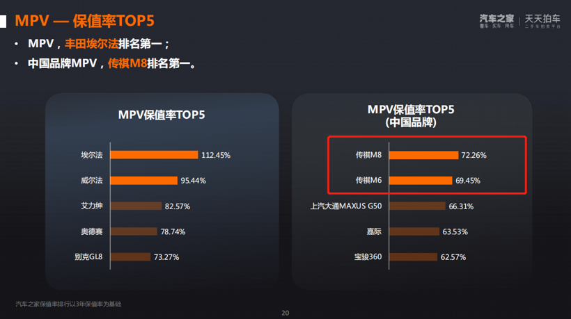 一季度保值率出炉！传祺M8保值率超72%